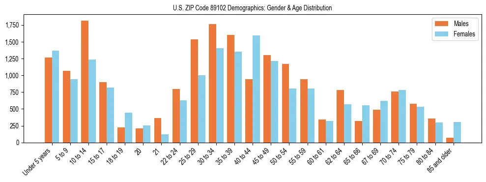 Bar chart showing the population distribution of US ZIP Code 89102 by age group and gender, based on 2023 ACS data.