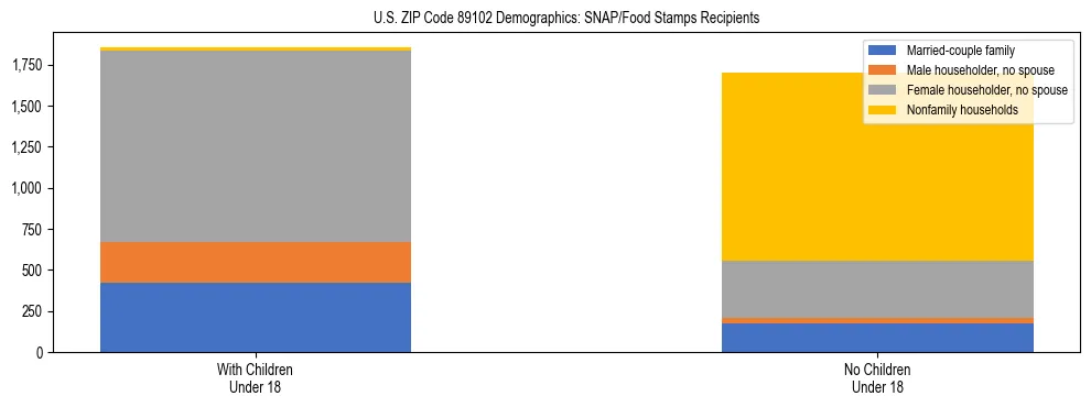Stacked bar chart showing SNAP/Food Stamps recipient household composition by presence of children under 18 in US ZIP Code 89102, based on 2023 ACS data.
