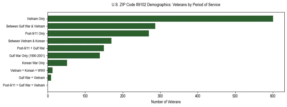 Horizontal bar chart showing veteran distribution by period of military service in US ZIP Code 89102, based on 2023 ACS data.