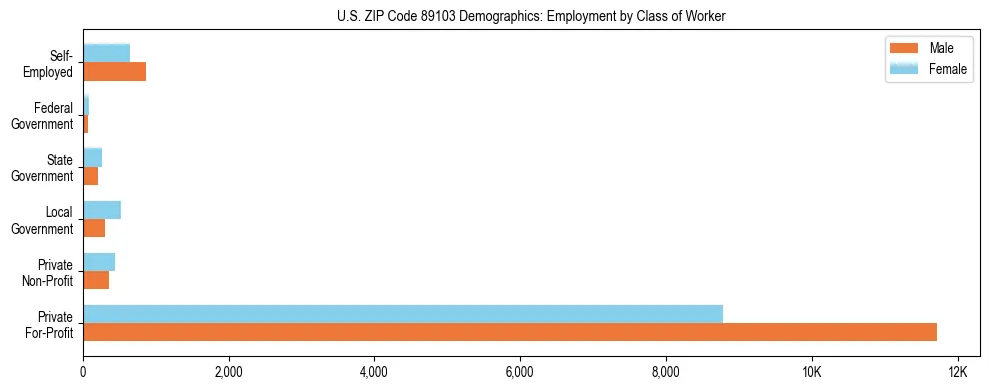 Horizontal bar chart showing employment distribution by class of worker and gender in US ZIP Code 89103, based on 2023 ACS data.