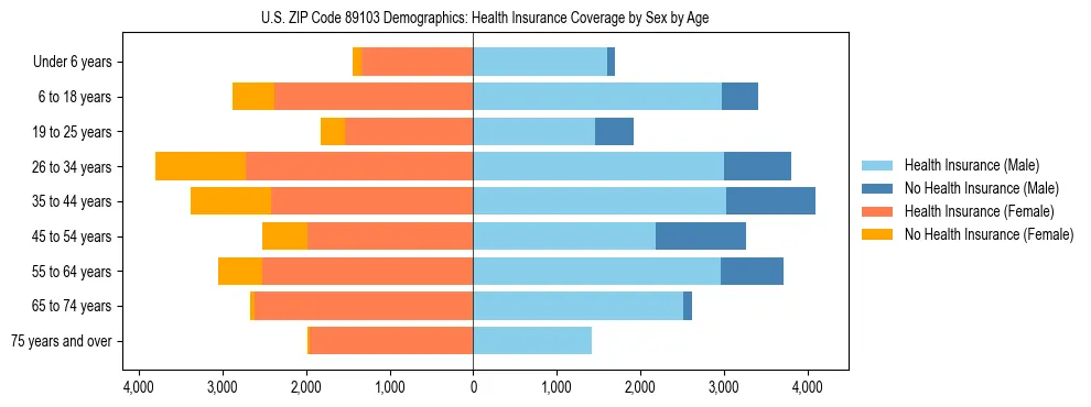 Pyramid chart showing health insurance coverage by age and sex in US ZIP Code 89103.