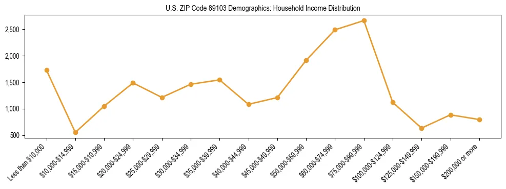 Horizontal bar chart showing household income distribution in US ZIP Code 89103.