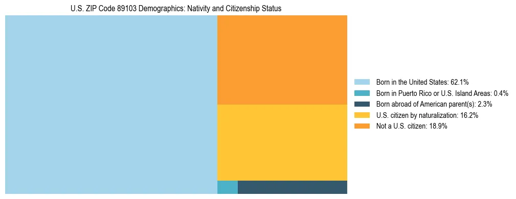 Treemap showing the population distribution by nativity and citizenship status in US ZIP Code 89103 based on U.S. Census data.