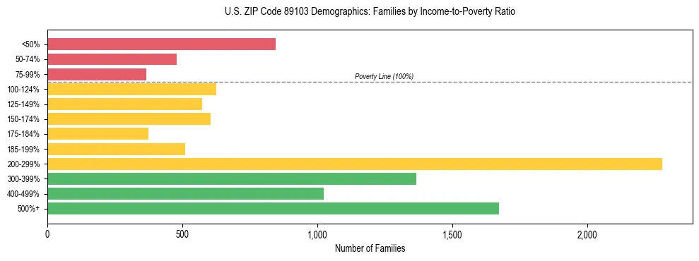 Horizontal bar chart showing family distribution by income-to-poverty ratio in US ZIP Code 89103, based on 2023 ACS data.