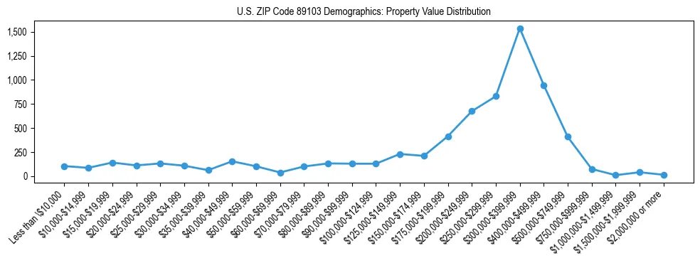 Line chart showing the distribution of property values for owner-occupied housing units in US ZIP Code 89103.