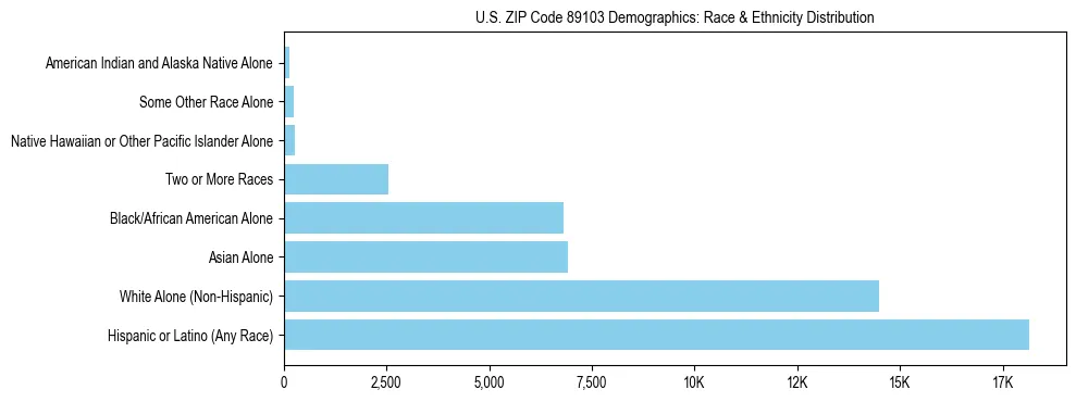 Race and Ethnicity Distribution Chart for US ZIP Code 89103