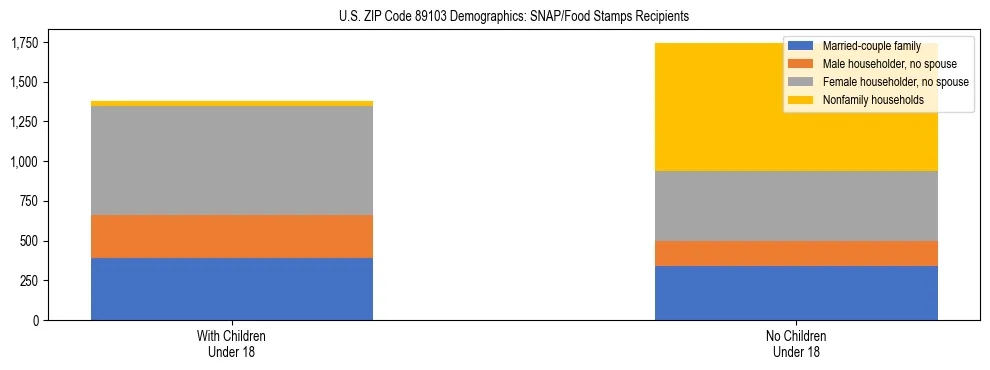Stacked bar chart showing SNAP/Food Stamps recipient household composition by presence of children under 18 in US ZIP Code 89103, based on 2023 ACS data.