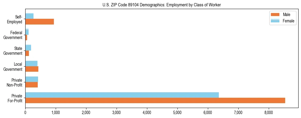 Horizontal bar chart showing employment distribution by class of worker and gender in US ZIP Code 89104, based on 2023 ACS data.
