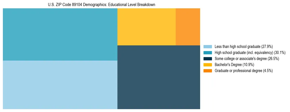 Treemap chart illustrating the educational attainment breakdown for population 25 years and over in US ZIP Code 89104.