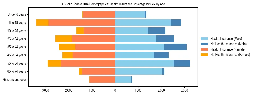 Pyramid chart showing health insurance coverage by age and sex in US ZIP Code 89104.