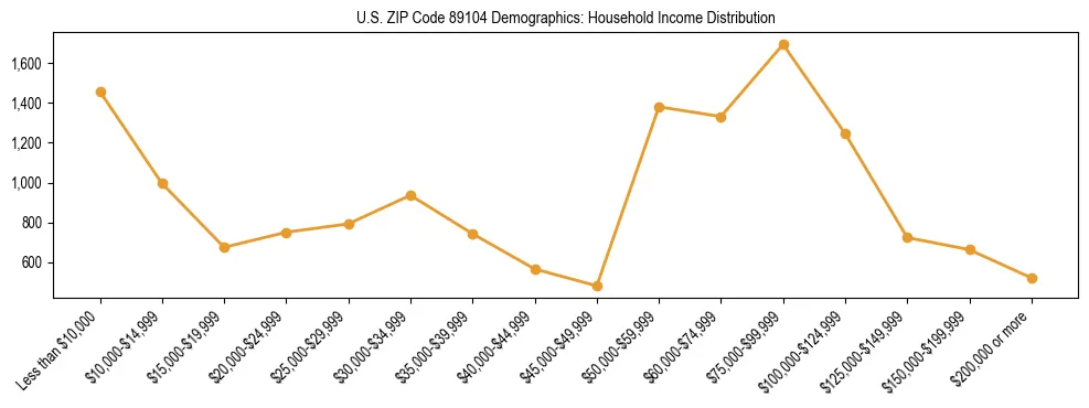 Horizontal bar chart showing household income distribution in US ZIP Code 89104.