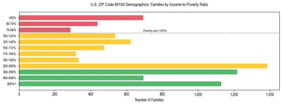 Horizontal bar chart showing family distribution by income-to-poverty ratio in US ZIP Code 89104, based on 2023 ACS data.