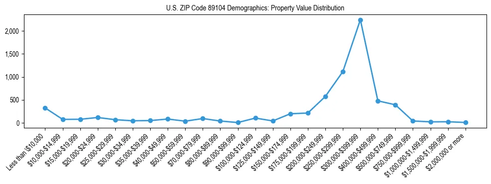 Line chart showing the distribution of property values for owner-occupied housing units in US ZIP Code 89104.