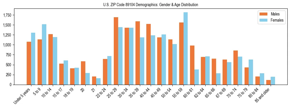 Bar chart showing the population distribution of US ZIP Code 89104 by age group and gender, based on 2023 ACS data.