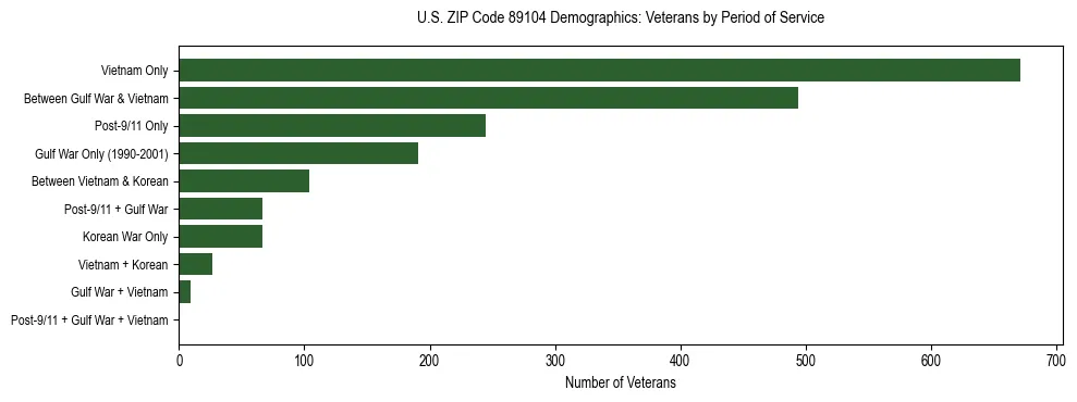 Horizontal bar chart showing veteran distribution by period of military service in US ZIP Code 89104, based on 2023 ACS data.