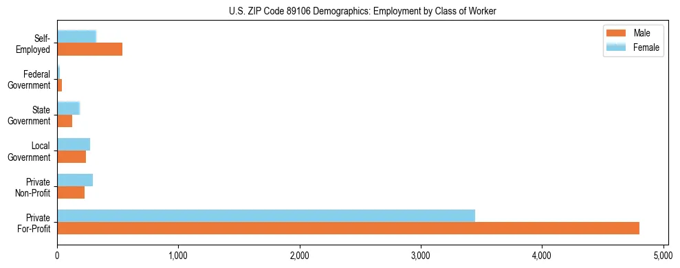 Horizontal bar chart showing employment distribution by class of worker and gender in US ZIP Code 89106, based on 2023 ACS data.