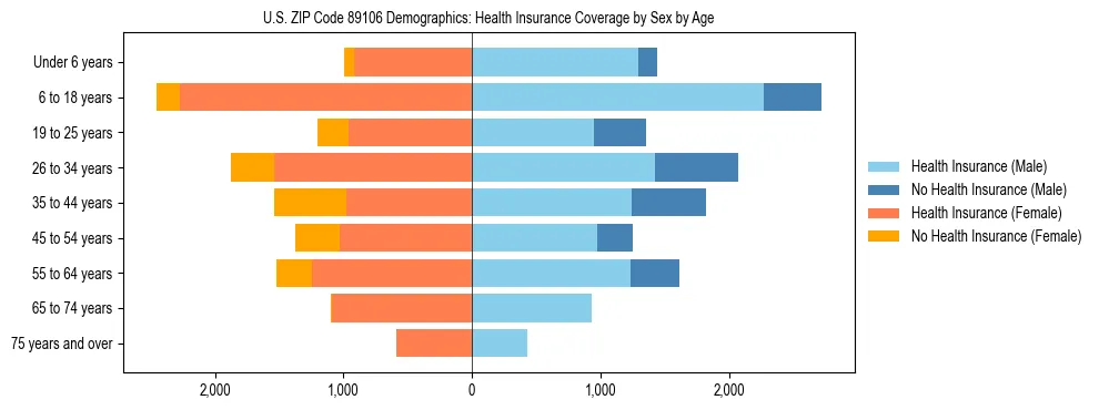 Pyramid chart showing health insurance coverage by age and sex in US ZIP Code 89106.