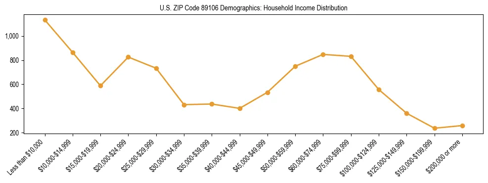 Horizontal bar chart showing household income distribution in US ZIP Code 89106.