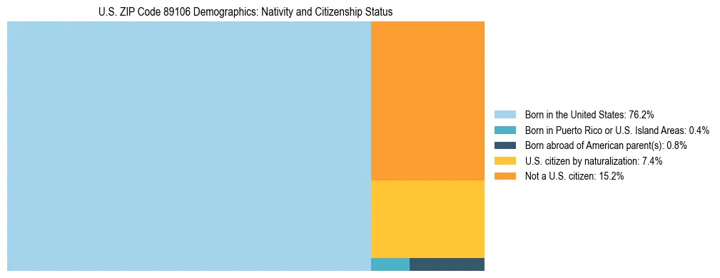Treemap showing the population distribution by nativity and citizenship status in US ZIP Code 89106 based on U.S. Census data.