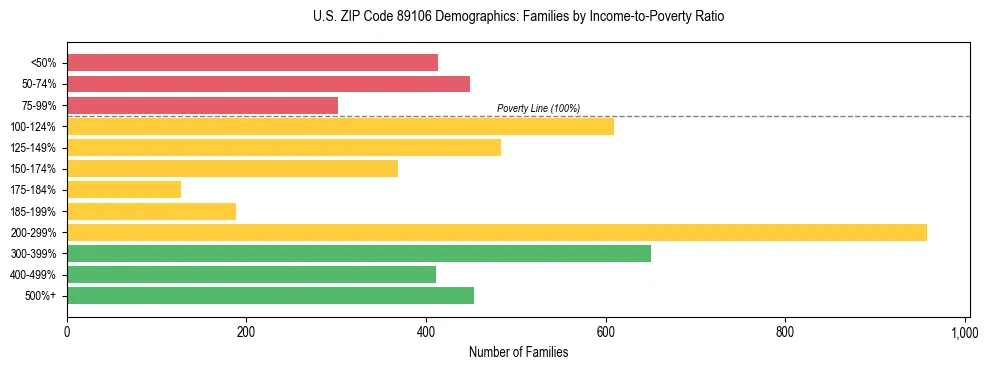 Horizontal bar chart showing family distribution by income-to-poverty ratio in US ZIP Code 89106, based on 2023 ACS data.