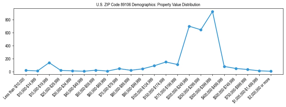 Line chart showing the distribution of property values for owner-occupied housing units in US ZIP Code 89106.