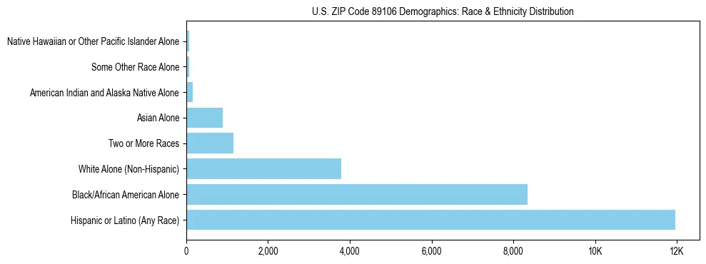 Race and Ethnicity Distribution Chart for US ZIP Code 89106