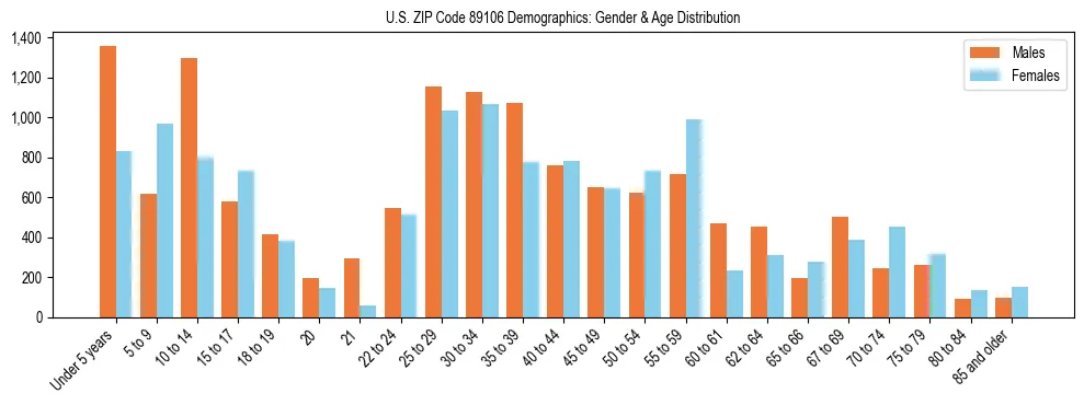 Bar chart showing the population distribution of US ZIP Code 89106 by age group and gender, based on 2023 ACS data.