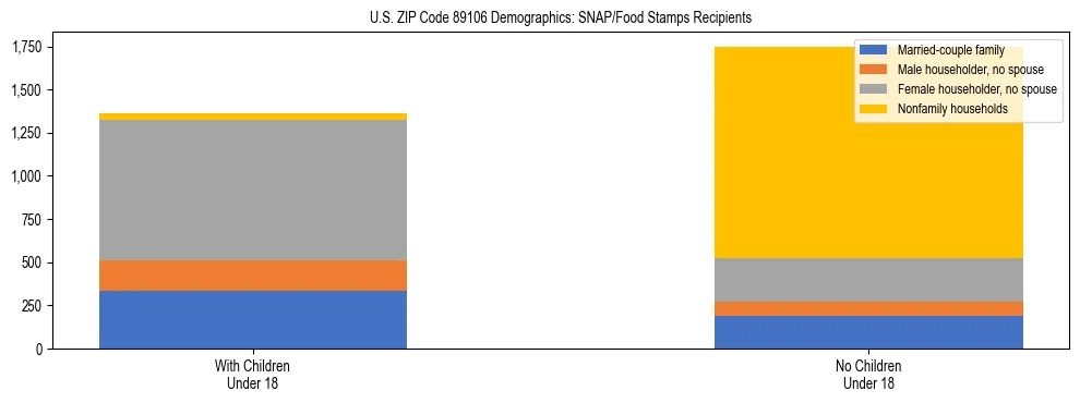 Stacked bar chart showing SNAP/Food Stamps recipient household composition by presence of children under 18 in US ZIP Code 89106, based on 2023 ACS data.
