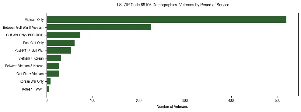 Horizontal bar chart showing veteran distribution by period of military service in US ZIP Code 89106, based on 2023 ACS data.