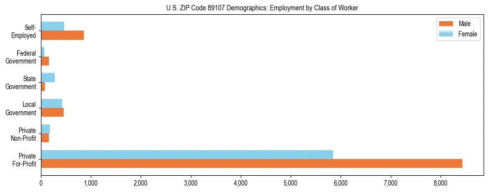 Horizontal bar chart showing employment distribution by class of worker and gender in US ZIP Code 89107, based on 2023 ACS data.