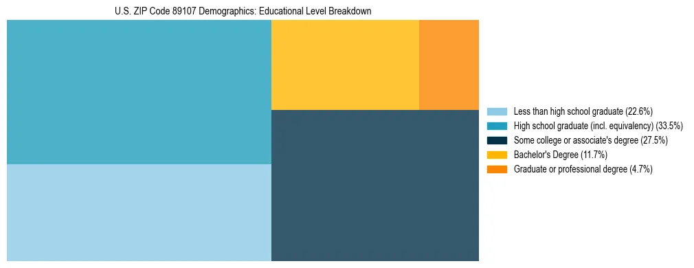 Treemap chart illustrating the educational attainment breakdown for population 25 years and over in US ZIP Code 89107.