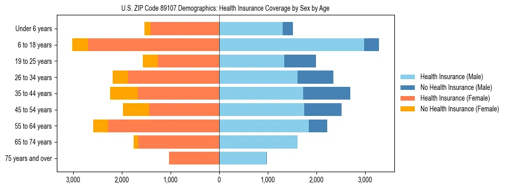 Pyramid chart showing health insurance coverage by age and sex in US ZIP Code 89107.