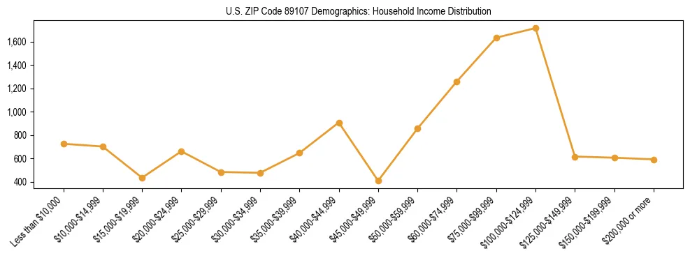 Horizontal bar chart showing household income distribution in US ZIP Code 89107.