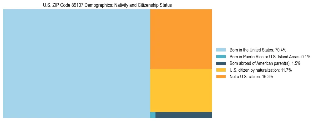Treemap showing the population distribution by nativity and citizenship status in US ZIP Code 89107 based on U.S. Census data.