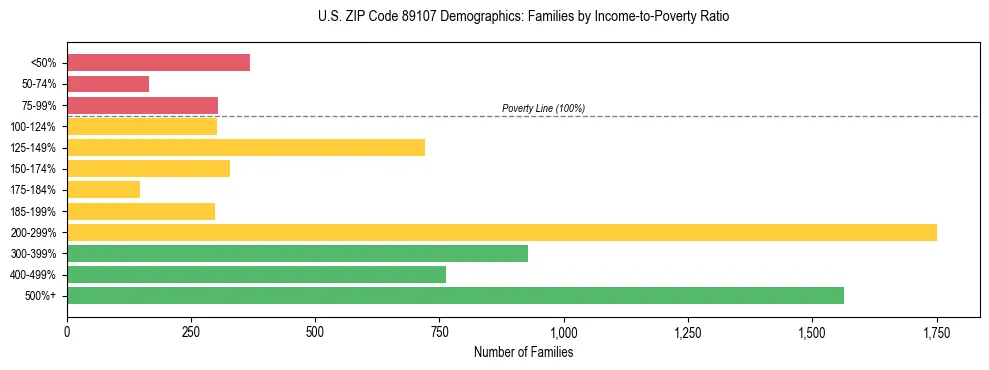 Horizontal bar chart showing family distribution by income-to-poverty ratio in US ZIP Code 89107, based on 2023 ACS data.