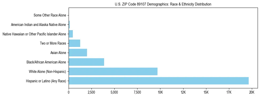 Race and Ethnicity Distribution Chart for US ZIP Code 89107