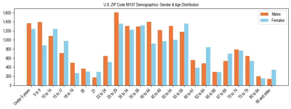 Bar chart showing the population distribution of US ZIP Code 89107 by age group and gender, based on 2023 ACS data.