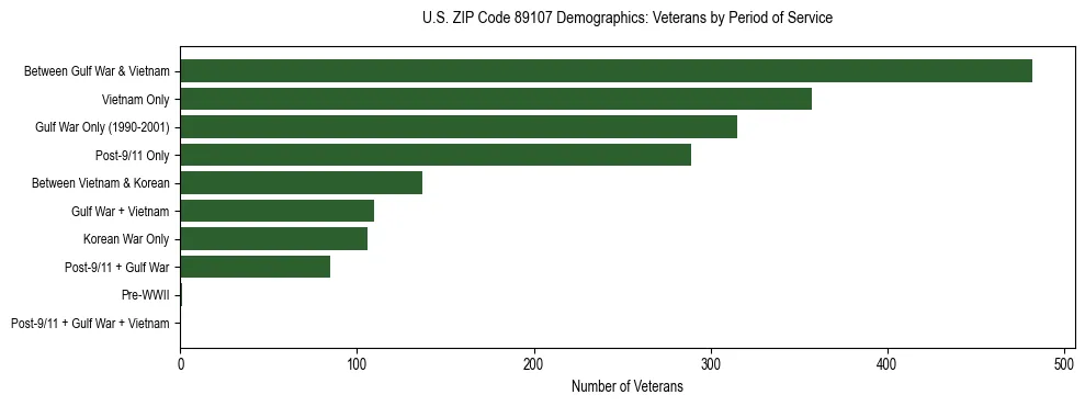Horizontal bar chart showing veteran distribution by period of military service in US ZIP Code 89107, based on 2023 ACS data.