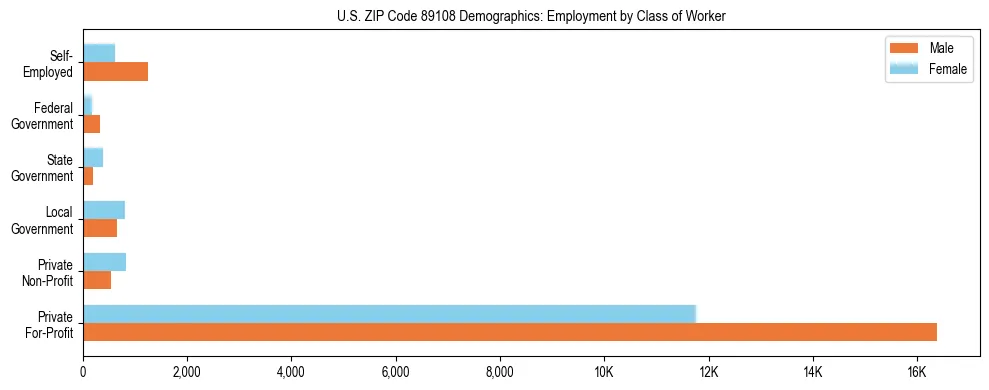 Horizontal bar chart showing employment distribution by class of worker and gender in US ZIP Code 89108, based on 2023 ACS data.