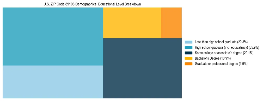 Treemap chart illustrating the educational attainment breakdown for population 25 years and over in US ZIP Code 89108.