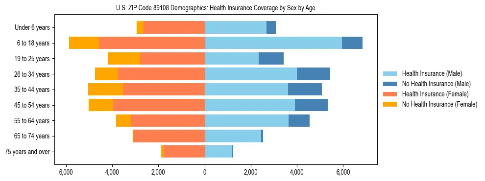 Pyramid chart showing health insurance coverage by age and sex in US ZIP Code 89108.