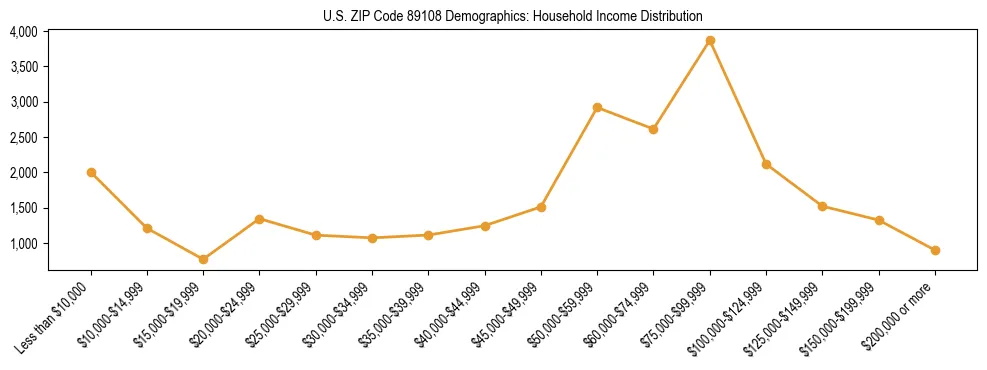 Horizontal bar chart showing household income distribution in US ZIP Code 89108.
