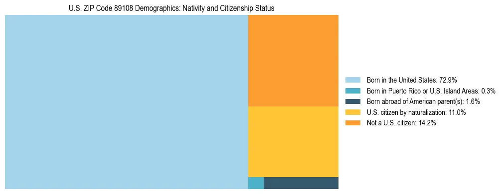 Treemap showing the population distribution by nativity and citizenship status in US ZIP Code 89108 based on U.S. Census data.