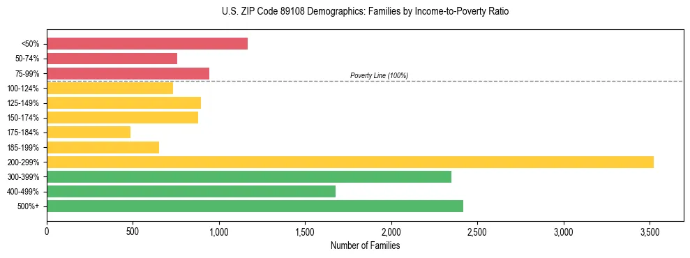 Horizontal bar chart showing family distribution by income-to-poverty ratio in US ZIP Code 89108, based on 2023 ACS data.