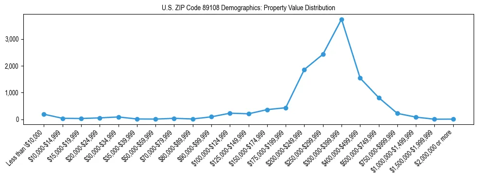 Line chart showing the distribution of property values for owner-occupied housing units in US ZIP Code 89108.