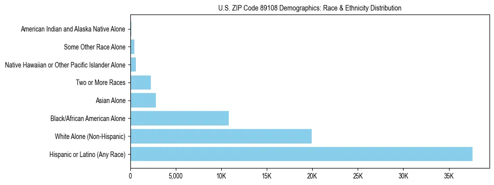 Race and Ethnicity Distribution Chart for US ZIP Code 89108