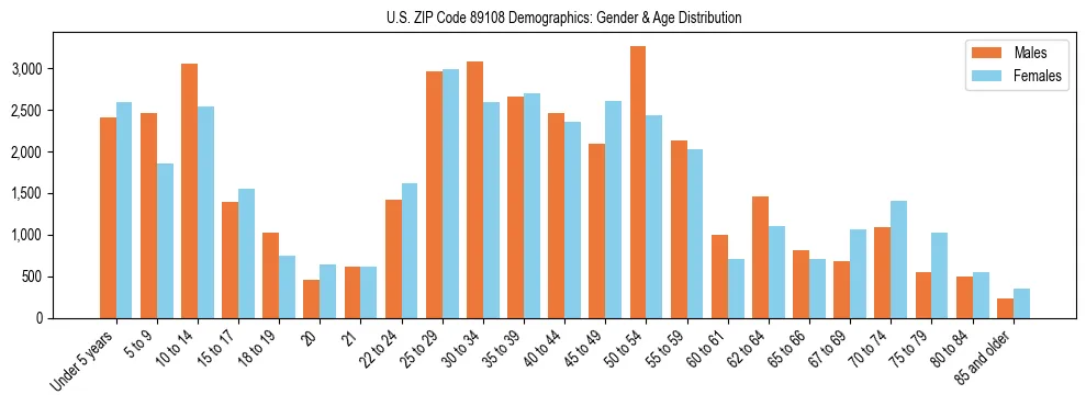 Bar chart showing the population distribution of US ZIP Code 89108 by age group and gender, based on 2023 ACS data.