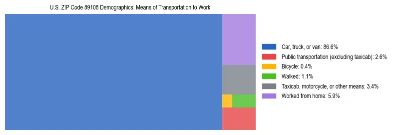 Treemap showing means of transportation to work distribution in US ZIP Code 89108.