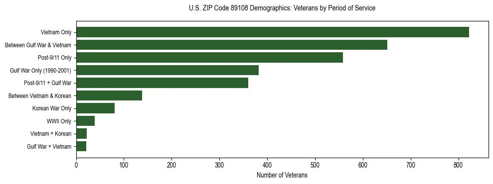 Horizontal bar chart showing veteran distribution by period of military service in US ZIP Code 89108, based on 2023 ACS data.