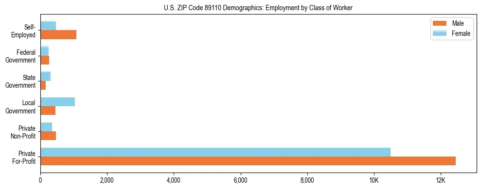 Horizontal bar chart showing employment distribution by class of worker and gender in US ZIP Code 89110, based on 2023 ACS data.
